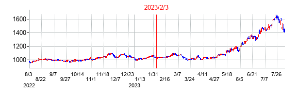 2023年2月3日決算発表前後のの株価の動き方