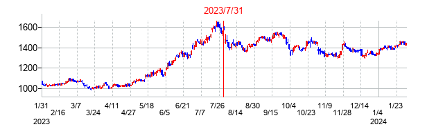 2023年7月31日決算発表前後のの株価の動き方