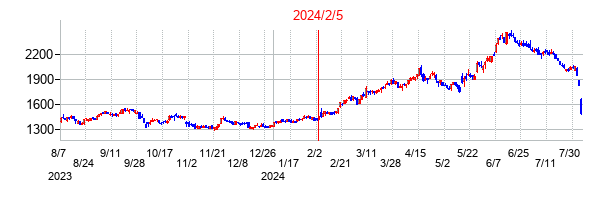 2024年2月5日決算発表前後のの株価の動き方