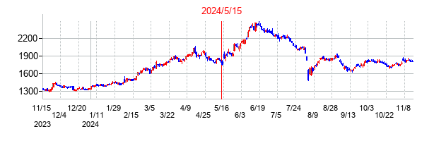 2024年5月15日決算発表前後のの株価の動き方
