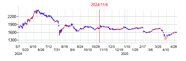 2024年11月6日決算発表前後のの株価の動き方