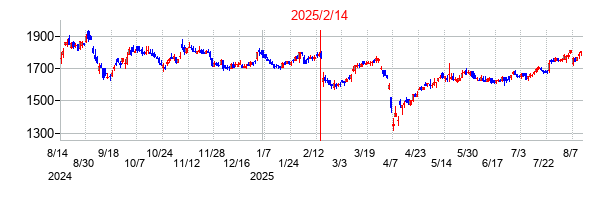 2025年2月14日決算発表前後のの株価の動き方
