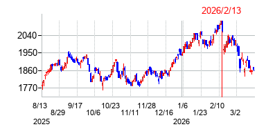 2026年2月13日決算発表前後のの株価の動き方