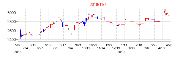 2018年11月7日決算発表前後のの株価の動き方