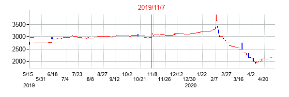 2019年11月7日決算発表前後のの株価の動き方