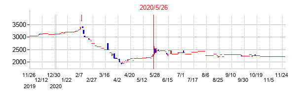 2020年5月26日決算発表前後のの株価の動き方