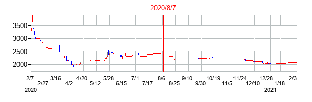 2020年8月7日決算発表前後のの株価の動き方