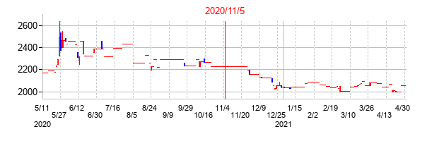 2020年11月5日決算発表前後のの株価の動き方