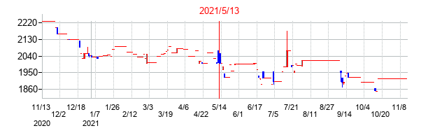 2021年5月13日決算発表前後のの株価の動き方
