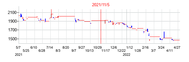 2021年11月5日決算発表前後のの株価の動き方