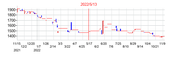 2022年5月13日決算発表前後のの株価の動き方