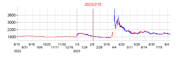 2023年2月10日決算発表前後のの株価の動き方