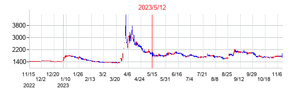 2023年5月12日決算発表前後のの株価の動き方