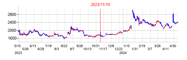 2023年11月10日決算発表前後のの株価の動き方