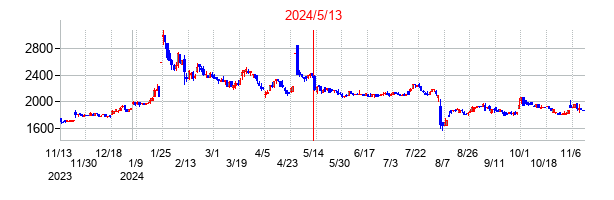 2024年5月13日決算発表前後のの株価の動き方