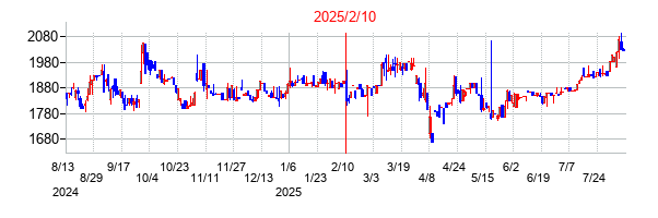 2025年2月10日決算発表前後のの株価の動き方