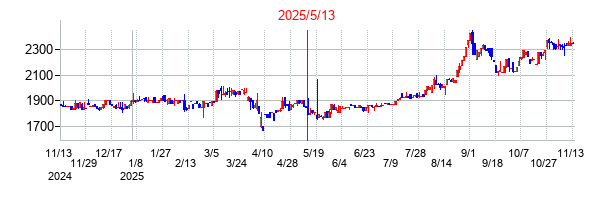 2025年5月13日決算発表前後のの株価の動き方