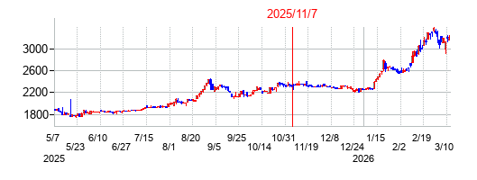 2025年11月7日決算発表前後のの株価の動き方