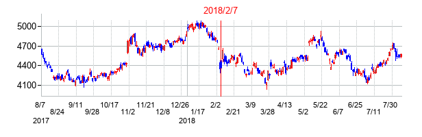 2018年2月7日決算発表前後のの株価の動き方