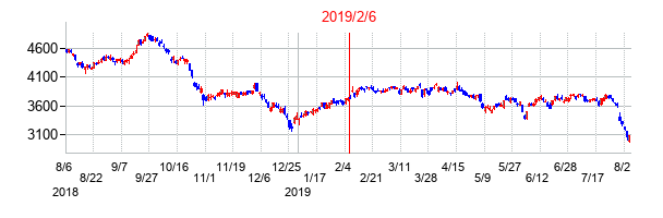 2019年2月6日決算発表前後のの株価の動き方