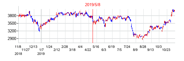 2019年5月8日決算発表前後のの株価の動き方