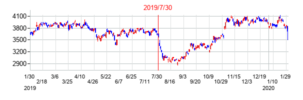 2019年7月30日決算発表前後のの株価の動き方