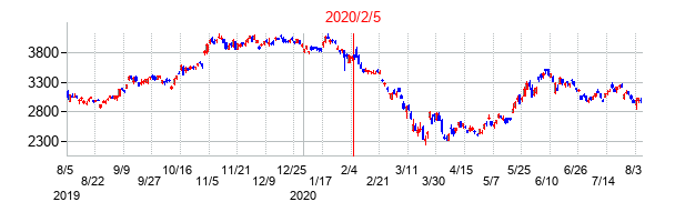 2020年2月5日決算発表前後のの株価の動き方