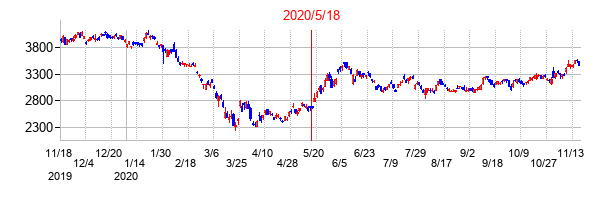 2020年5月18日決算発表前後のの株価の動き方