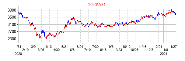 2020年7月31日決算発表前後のの株価の動き方