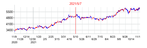 2021年5月7日決算発表前後のの株価の動き方