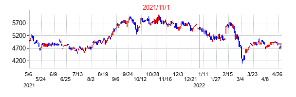 2021年11月1日決算発表前後のの株価の動き方