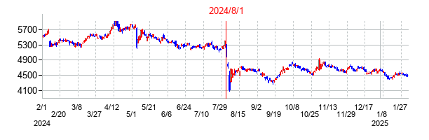 2024年8月1日決算発表前後のの株価の動き方