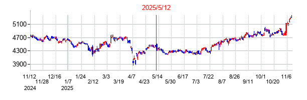 2025年5月12日決算発表前後のの株価の動き方
