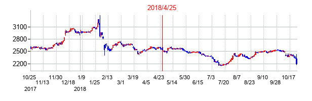 2018年4月25日決算発表前後のの株価の動き方