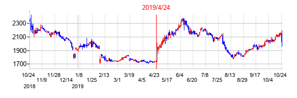 2019年4月24日決算発表前後のの株価の動き方