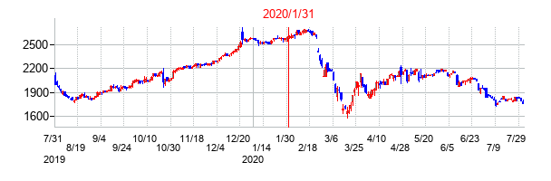 2020年1月31日決算発表前後のの株価の動き方