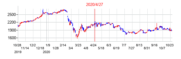 2020年4月27日決算発表前後のの株価の動き方