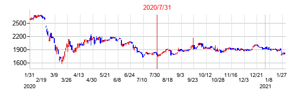 2020年7月31日決算発表前後のの株価の動き方