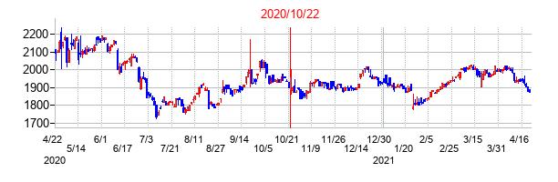 2020年10月22日決算発表前後のの株価の動き方