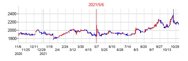 2021年5月6日決算発表前後のの株価の動き方