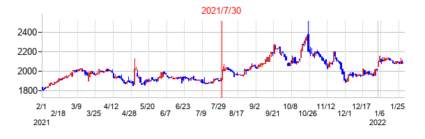 2021年7月30日決算発表前後のの株価の動き方