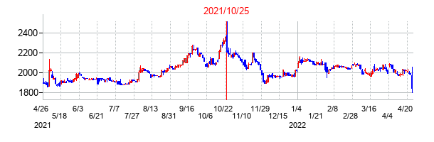 2021年10月25日決算発表前後のの株価の動き方