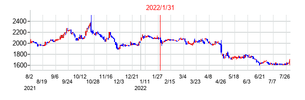 2022年1月31日決算発表前後のの株価の動き方