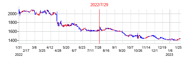 2022年7月29日決算発表前後のの株価の動き方