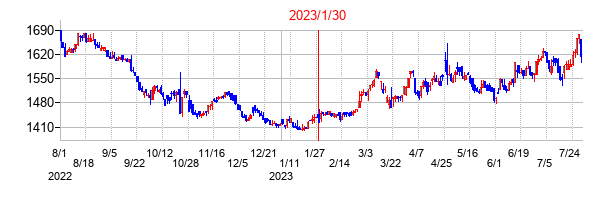 2023年1月30日決算発表前後のの株価の動き方
