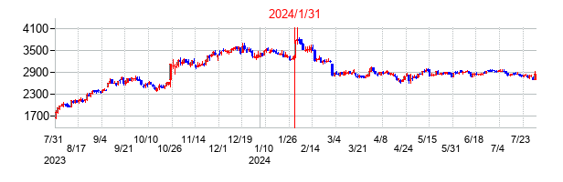 2024年1月31日決算発表前後のの株価の動き方