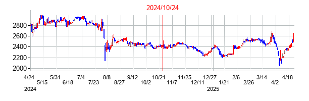 2024年10月24日決算発表前後のの株価の動き方