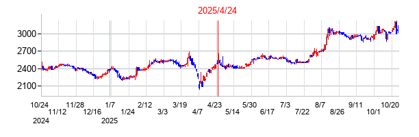 2025年4月24日決算発表前後のの株価の動き方