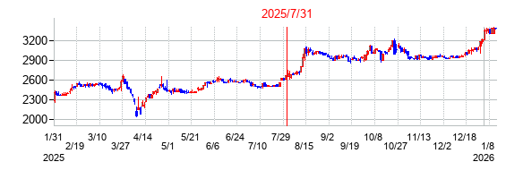 2025年7月31日決算発表前後のの株価の動き方
