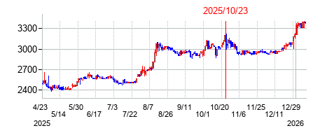 2025年10月23日決算発表前後のの株価の動き方